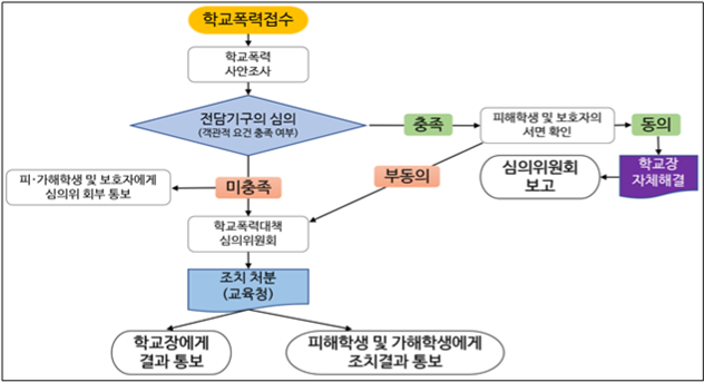 처리 절차 이미지